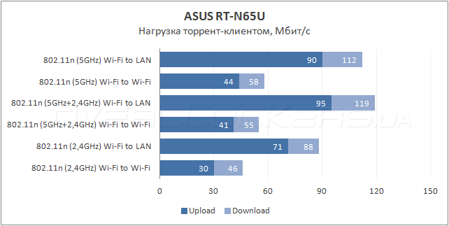 ASUS RT-N65U