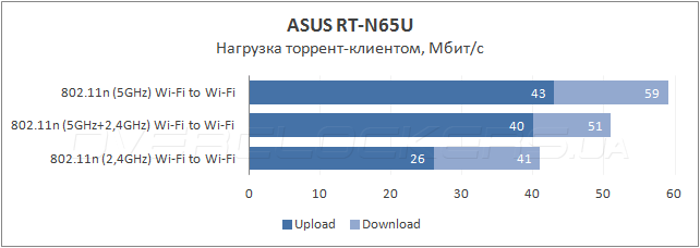 ASUS RT-N65U