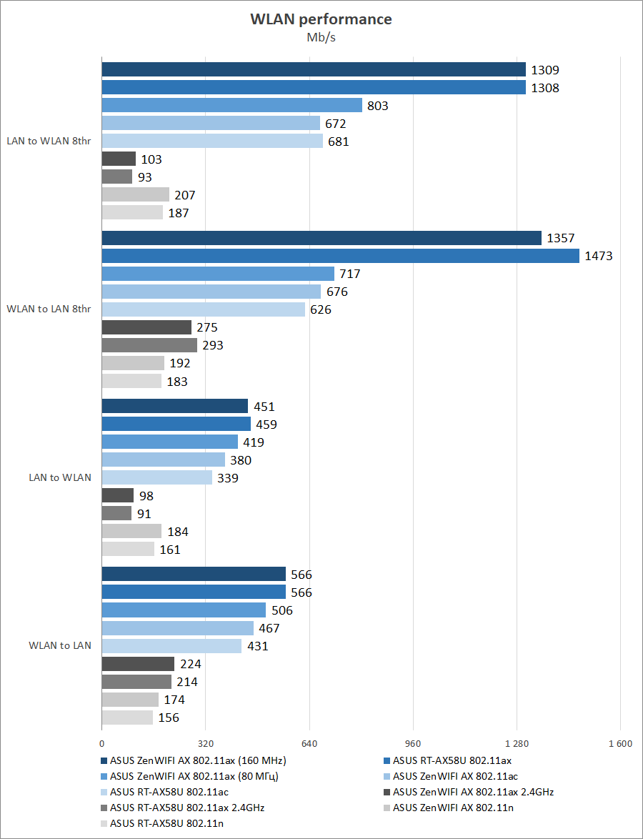 ASUS ZenWiFi AX (XT8)