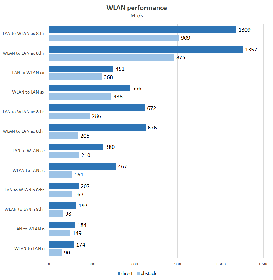 ASUS ZenWiFi AX (XT8)