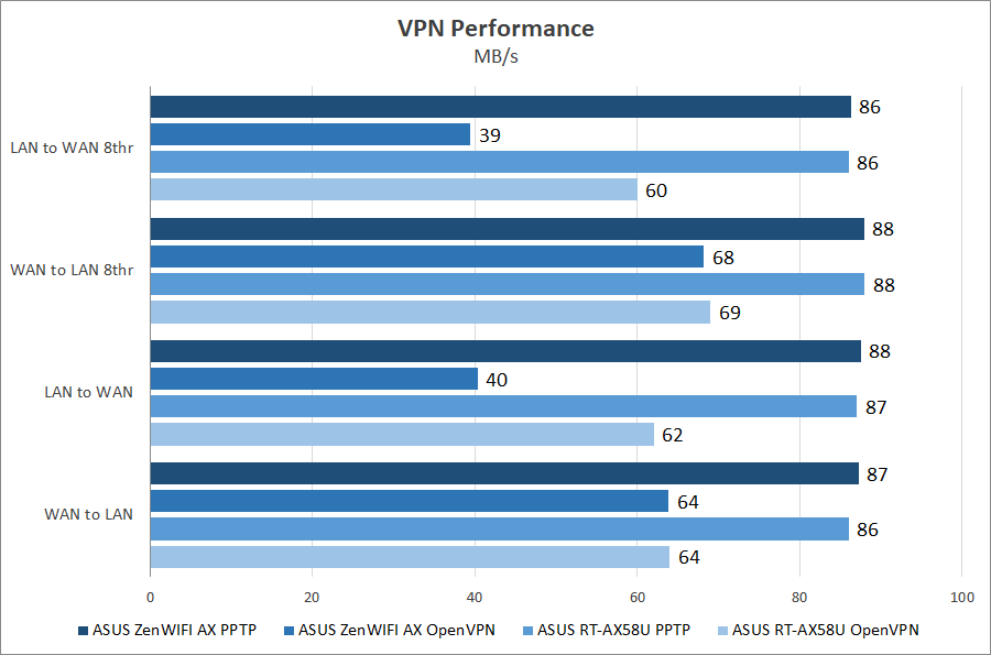 ASUS ZenWiFi AX (XT8)