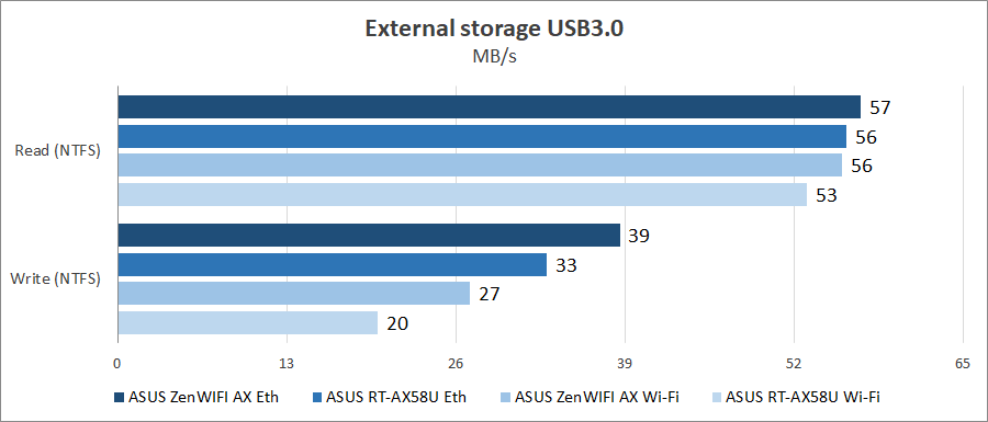 ASUS ZenWiFi AX (XT8)