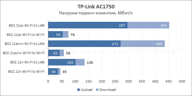 Тестирование TP-Link Archer C7 (AC1750)