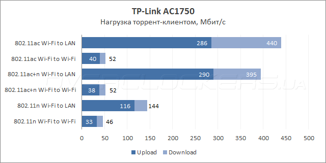 Тестирование TP-Link Archer C7 (AC1750)