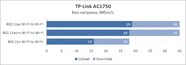 Тестирование TP-Link Archer C7 (AC1750)