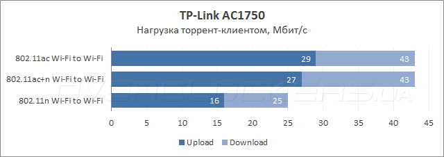 Тестирование TP-Link Archer C7 (AC1750)