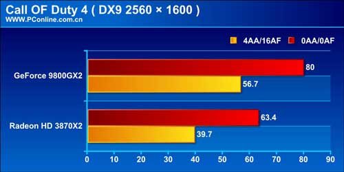 Результаты Geforce 9800GX2 в CoD4