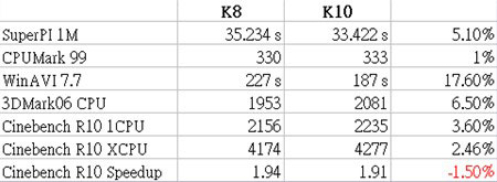 Результаты тестирования: K8 против K10