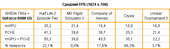 Технология GeForce Boost и 8400GS