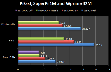 Тест разогнанного Intel Core 2 Duo E8500