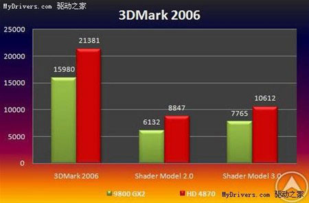 3DMark06: Radeon HD 4870 против GeForce 9800 GX2