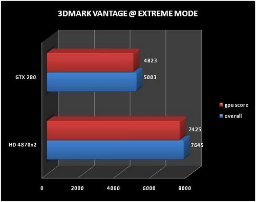 Radeon HD 4870 X2 в 3DMark Vantage