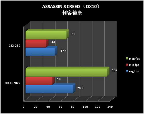 Assassin’s Creed и Radeon HD 4870 X2