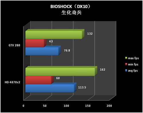 Bioshock и Radeon HD 4870 X2