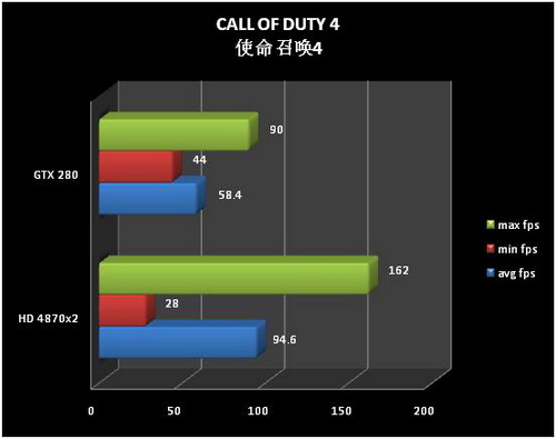 COD4 и Radeon HD 4870 X2