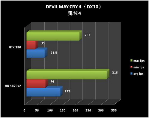 Devil May Cry 4 и Radeon HD 4870 X2