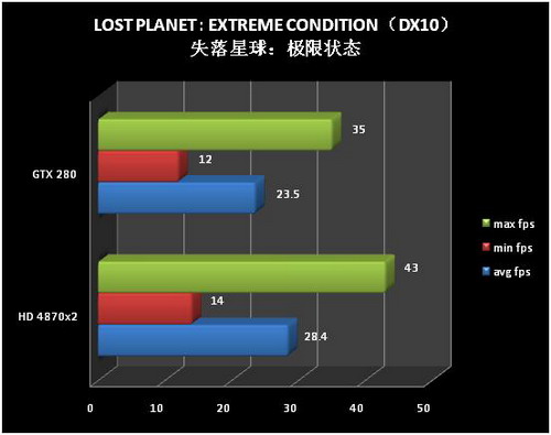 Lost Planet и Radeon HD 4870 X2