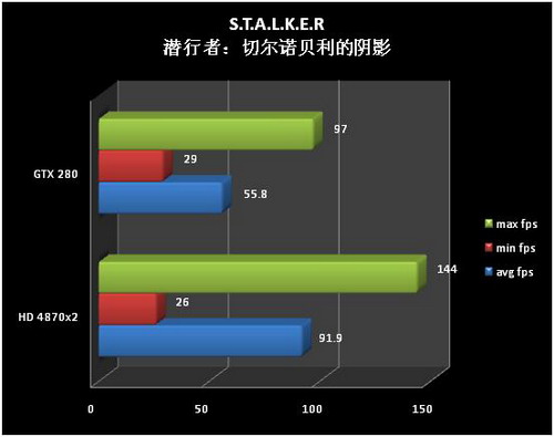 Stalker и Radeon HD 4870 X2