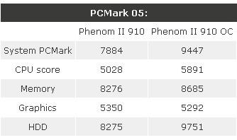 Бенчмарки процессора AMD Phenom II X4 910