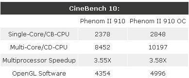 Бенчмарки процессора AMD Phenom II X4 910