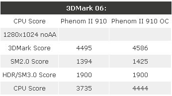 Бенчмарки процессора AMD Phenom II X4 910