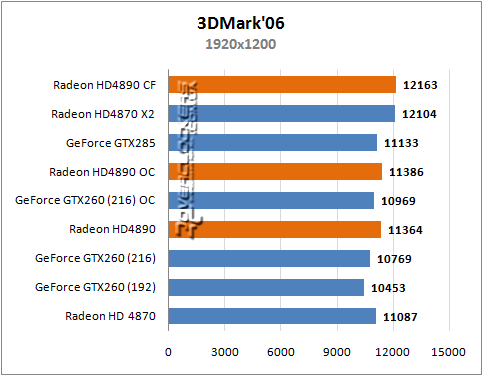 Radeon HD 4890 и Radeon HD 4890 CrossFire в сравнении с другими топовыми видеокартами