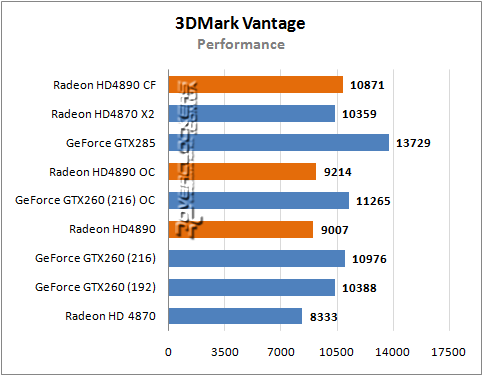 Radeon HD 4890 и Radeon HD 4890 CrossFire в сравнении с другими топовыми видеокартами