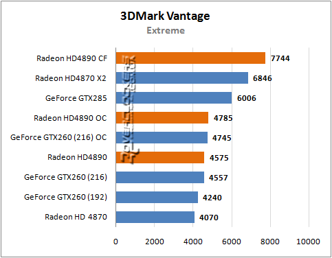 Radeon HD 4890 и Radeon HD 4890 CrossFire в сравнении с другими топовыми видеокартами