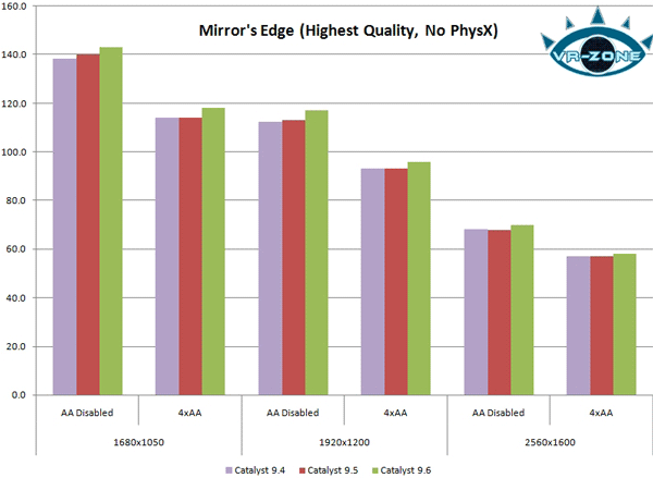 тест ATI Catalyst 9.6