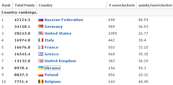 рейтинг hwbot Украина