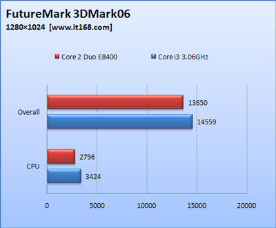 Сравнительные тесты Clarkdale 3,06 ГГц и Core 2 Duo E8400