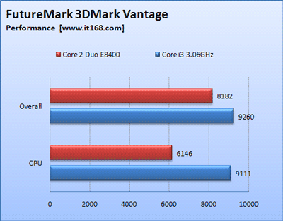 Сравнительные тесты Clarkdale 3,06 ГГц и Core 2 Duo E8400