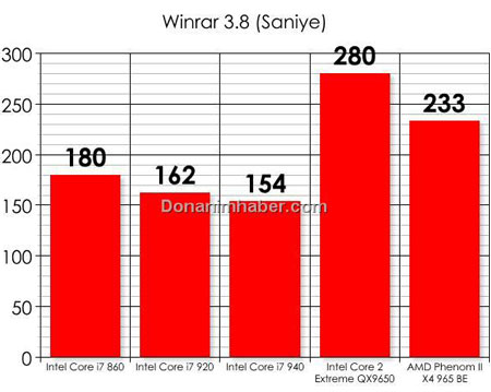 Core i7-860 быстрее Core i7-920