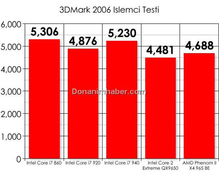 Core i7-860 быстрее Core i7-920