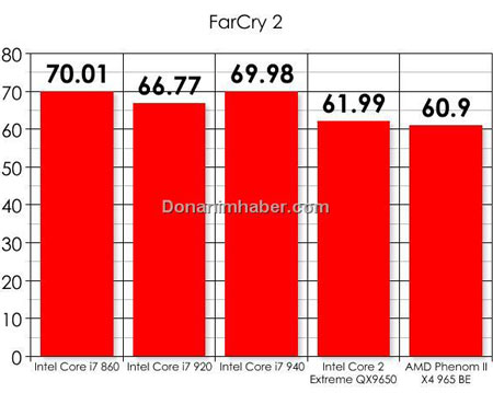 Core i7-860 быстрее Core i7-920