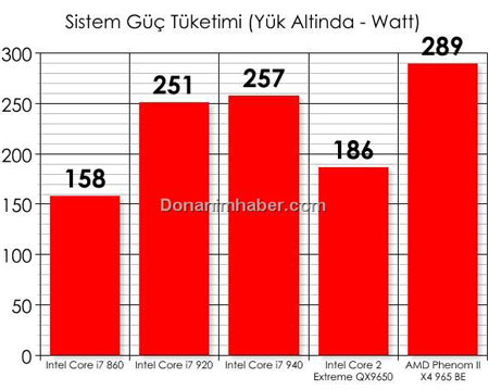 Core i7-860 быстрее Core i7-920