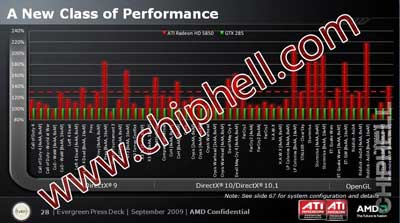 Radeon HD 5850 на 50% быстрее GeForce GTX 285