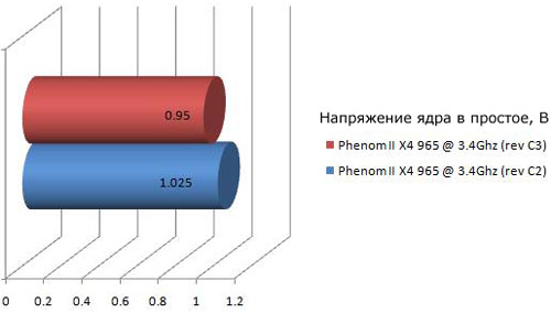 процессор Phenom II X4 965 Black Edition степпинга C3