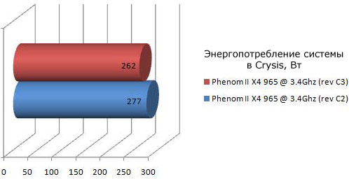 процессор Phenom II X4 965 Black Edition степпинга C3