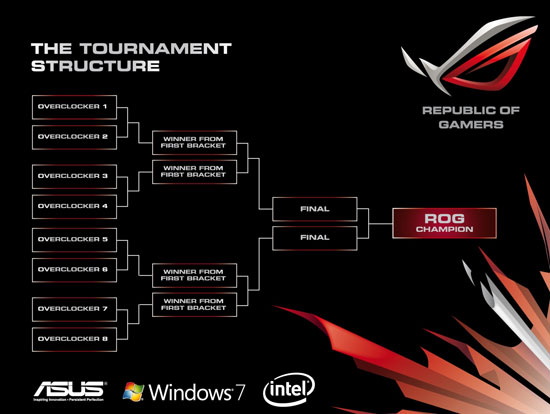 Схема турнира ASUS ROG OC Showdown