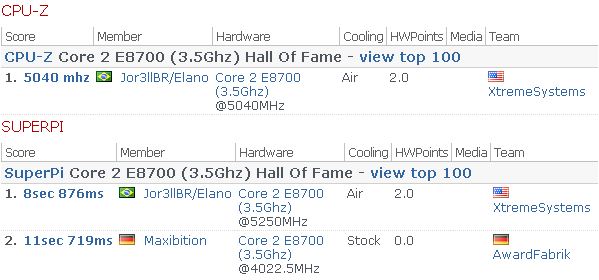 Intel Core 2 E8700 – первые результаты в базе HWBot