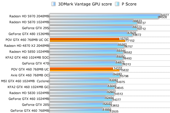 POV/TGT GeForce GTX 460 Ultra Charged тест