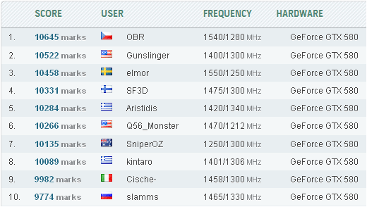 Новый рекорд в 3DMark 11 – 10645 очков