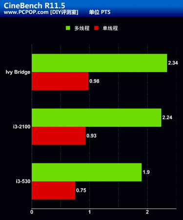 Ivy Bridge против Core i3