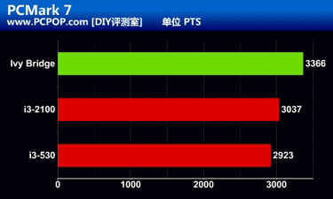 Ivy Bridge против Core i3