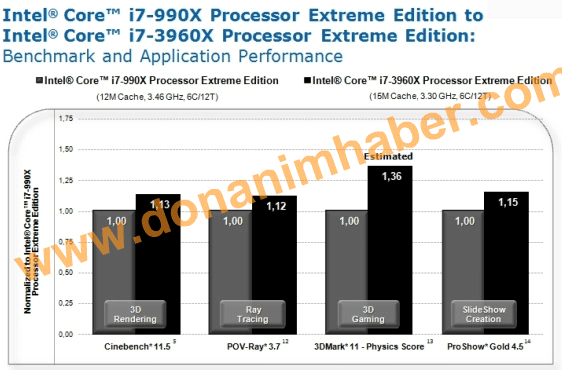 Тесты Intel Core i7-3960X и Core i7-990X