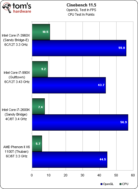 Тестирование Core i7-3960X EE