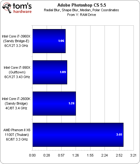 Тестирование Core i7-3960X EE