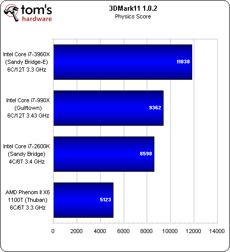 Тестирование Core i7-3960X EE