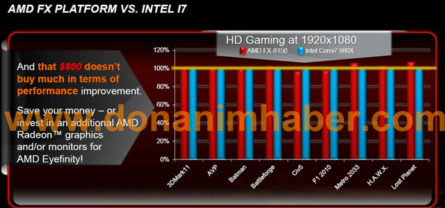 AMD сравнивает FX-8150 с Core i7-980X EE и Core i7-2600K